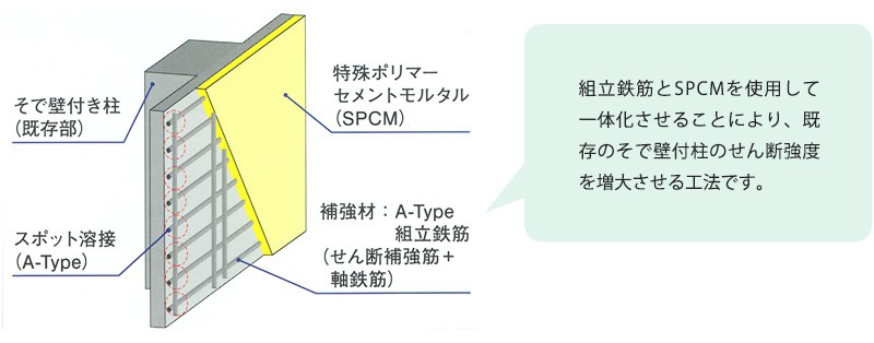 建築耐震補強工法